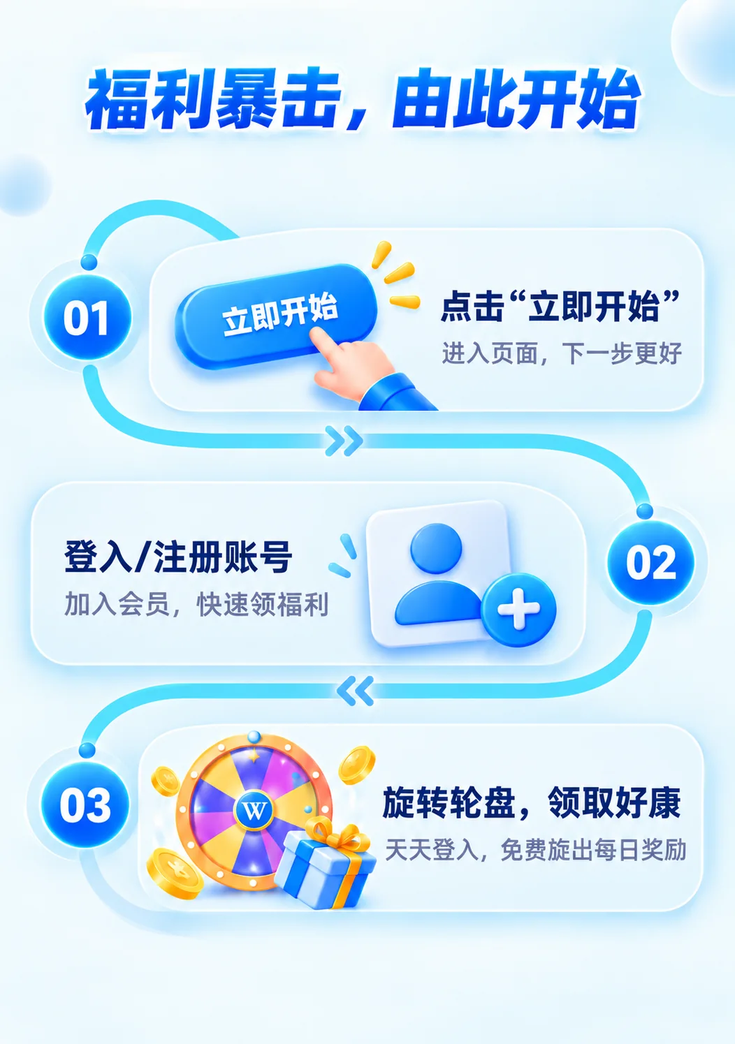 三步领取：01 点击立即开始；02 登入/注册账号；03 旋转轮盘，领取好康